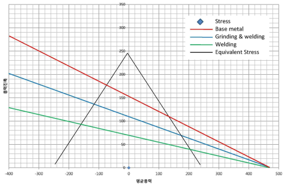 피로내구선도