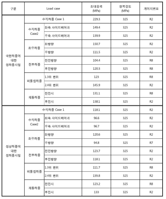 정하중시험에서 측정된 하중조건별 최대응력