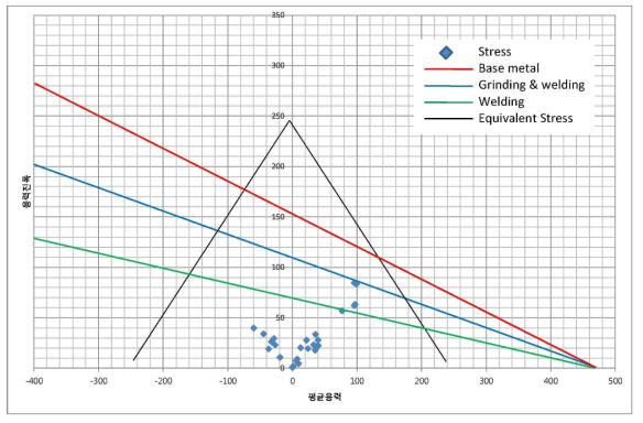 등가응력 기준 피로내구선도