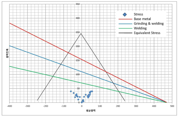 주응력 기준 피로내구선