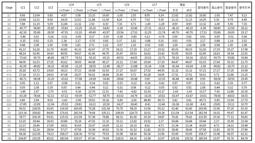 조합하중조건 (7가지 Load cases)에서 계산된 평균응력과 응력진폭 ( 등가응력 기준, 단위 : MPa)