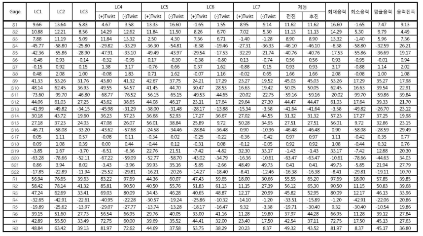 조합하중조건 (7가지 Load cases)에서 계산된 평균응력과 응력진폭 ( 주응력 기준, 단위 : MPa)