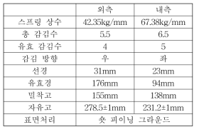 Spring data