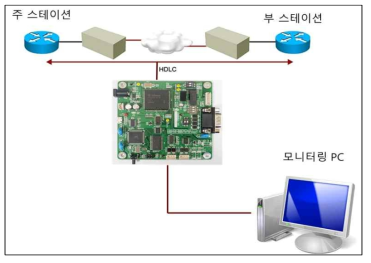 시험 환경 구성 모식도