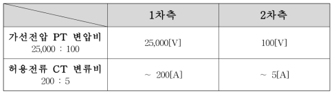 가선전압 및 허용전류의 변환비