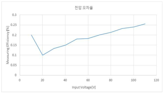 전압구간별 오차율