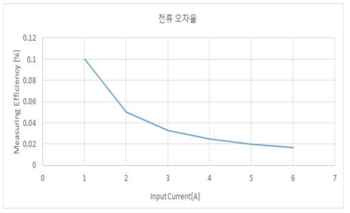 전류 구간별 오차율