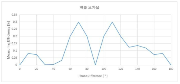 역률 구간별 오차율