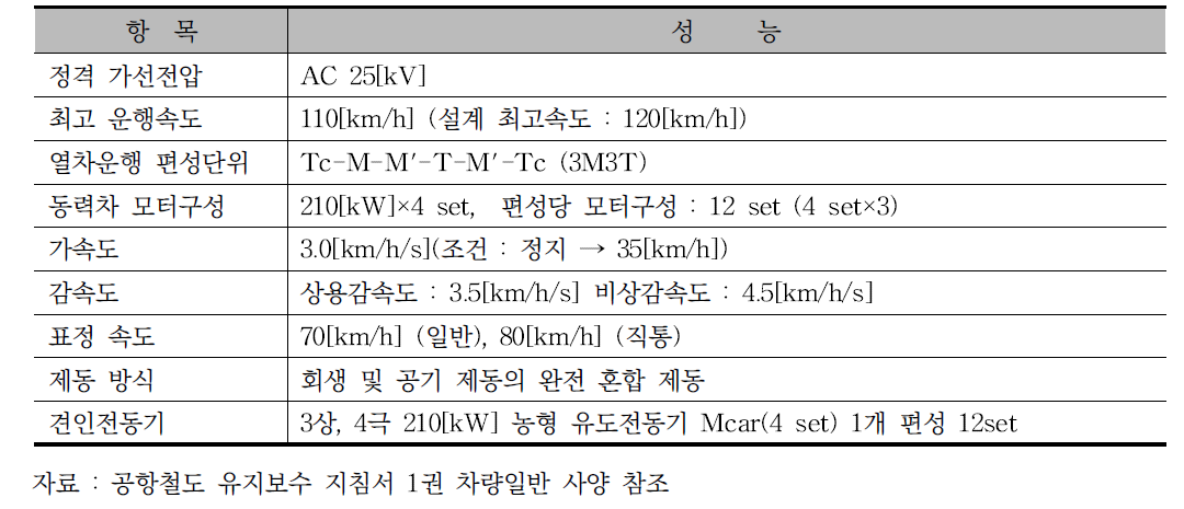 공항철도 차량의 일반사양