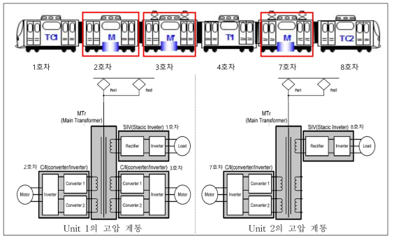 공항철도 차량(동력분산식) 특고압 주전력 계통도