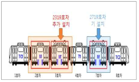 1개 편성 에너지 미터링을 위한 시제품 추가 설치