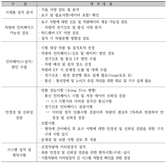 시제품 추가 설치방안 수립 절차 및 점검 개소