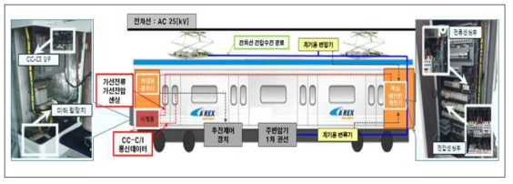 전기신호 및 통신 I/F 방안 제시 및 설치