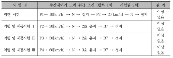 역행 및 제동 노치별 동작상태 검증 시나리오 및 결과 (‘17.05.18)