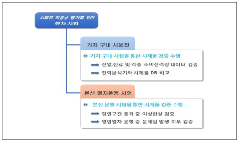 시제품 적용성 평가를 위한 기지 및 본선시험 계획