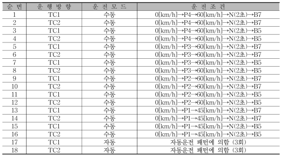 기지구내 시험선 운행시험 시나리오