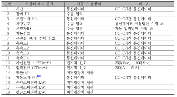 추가 설치된 시제품 내 저장데이터 종류 및 수집방식