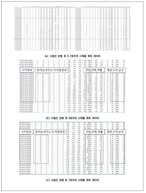 설치 후 시험에 따른 3,7호차 시제품 데이터 검증