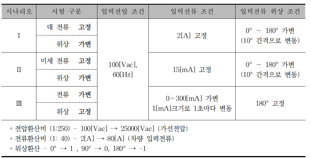 시제품 및 전력분석기 비교 시험을 위한 입력전원 조건별 시나리오