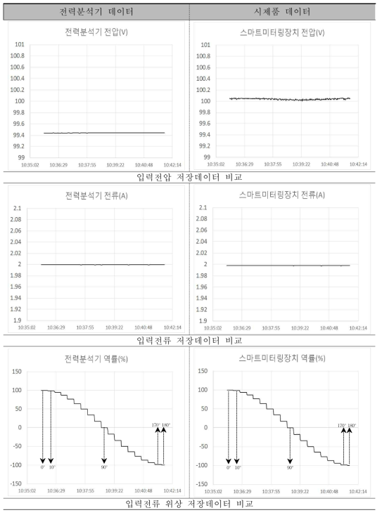 시제품 및 전력분석기 비교 시험(시나리오 I)