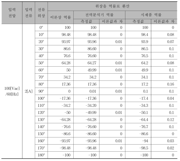 시제품 및 전력분석기 비교 시험 시나리오Ⅰ 시험결과