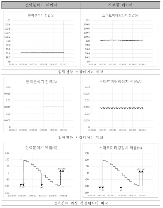 시제품 및 전력분석기 비교 시험( 시나리오 Ⅱ)