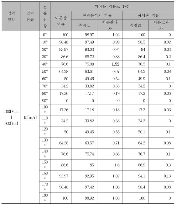 시제품 및 전력분석기 비교 시험 시나리오Ⅱ 시험결과