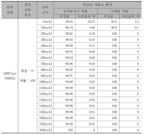 시제품 및 전력분석기 비교 시험 시나리오 Ⅲ 시험결과