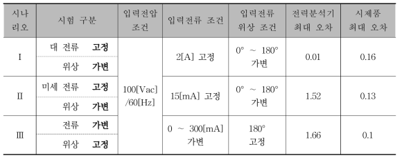 시제품 및 전력분석기 비교를 위한 입력전원 조건별 시험결과