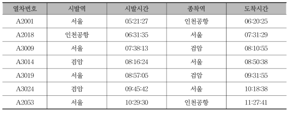 시험 편성의 오전시간대 열차운행 패턴(‘17.6.14)