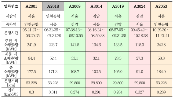 시험 편성의 오전시간대 에너지 사용량 분석 결과( ‘17.6.14)