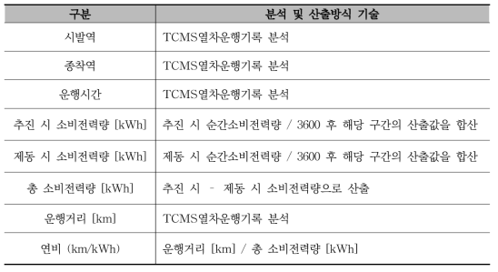 각 항목별 데이터 취득 및 산출 방식