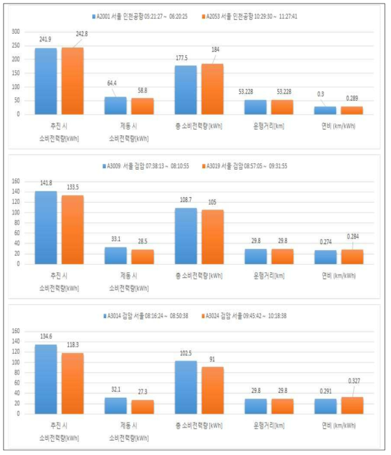 시험열차의 오전 시간대 동일구간 운행 시 에너지 소비량 분석 결과(17.6.14)