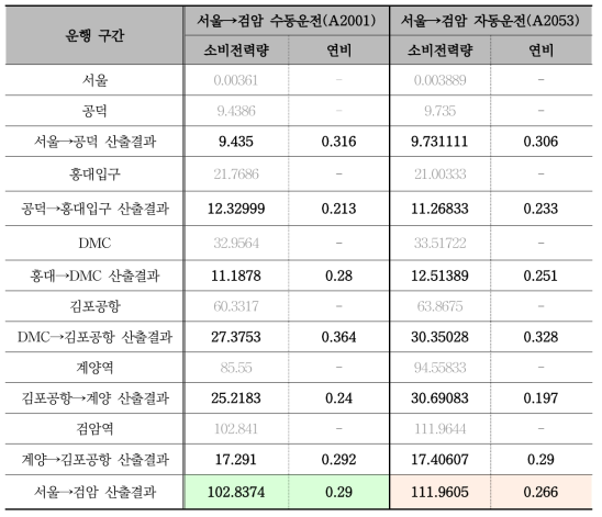 수동운전 시와 자동운전 시 에너지 사용량 비교 분석