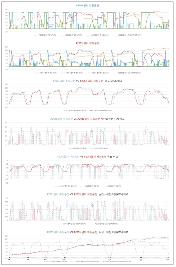 수동운전과 자동운전 모드로 운행 시 에너지 소비량 분석 결과