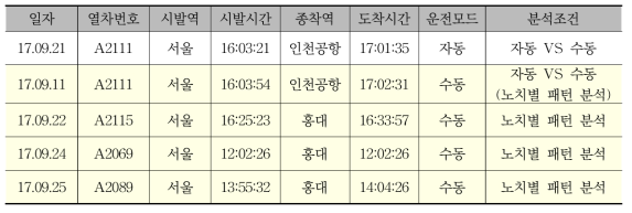 219편성의 일자별 열차운행 패턴