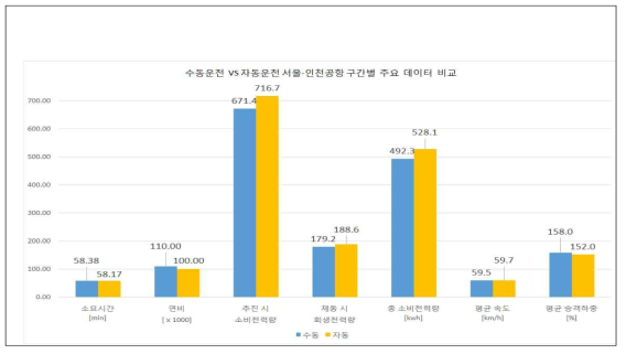 수동운전과 자동운전 모드로 운행 시 에너지 소비량 분석