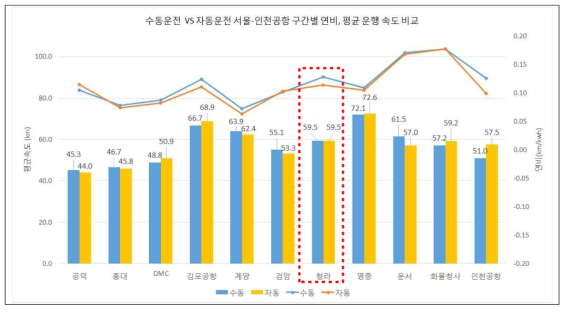 수동운전과 자동운전 모드로 운행 시 구간별 연비 대비 평균 운행속도 분석