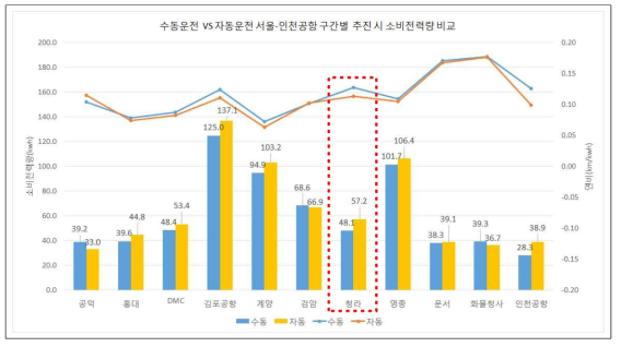 수동운전과 자동운전 모드로 운행 시 구간별 연비 대비 추진 시 소비전력량 분석 결과