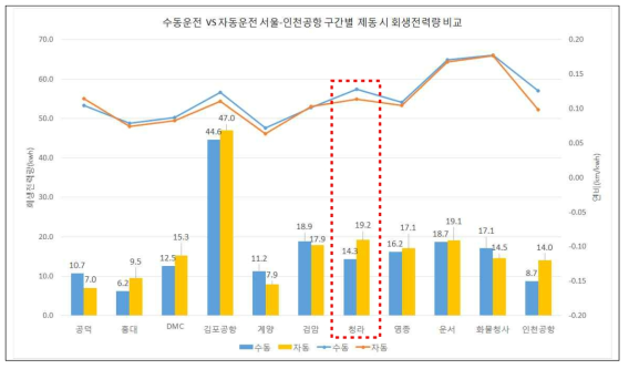 수동운전과 자동운전 모드로 운행 시 구간별 연비 대비 제동 시 회생전력량 분석 결과