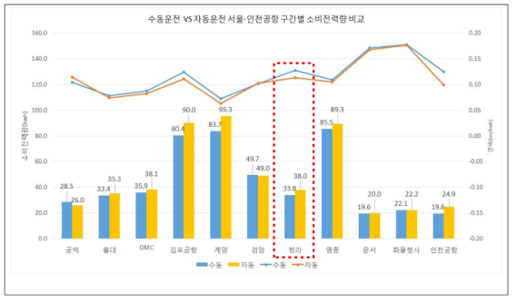 수동운전과 자동운전 모드로 운행 시 구간별 연비 대비 소비전력량 분석 결과