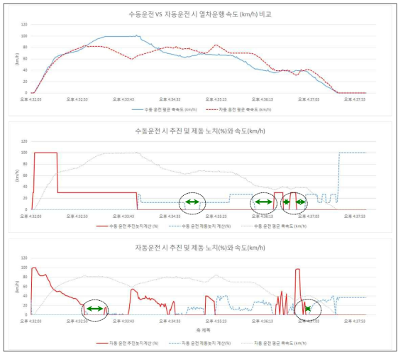 검암역→청라역 수동운전 VS 자동운전 모드로 운행 시 노치정보 비교