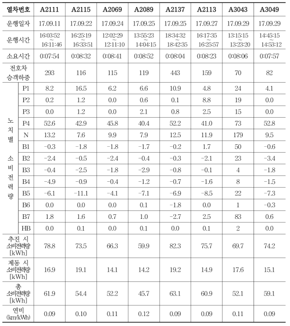 열차번호별 서울역 →홍대역 운행 시 에너지 사용량 비교 분석