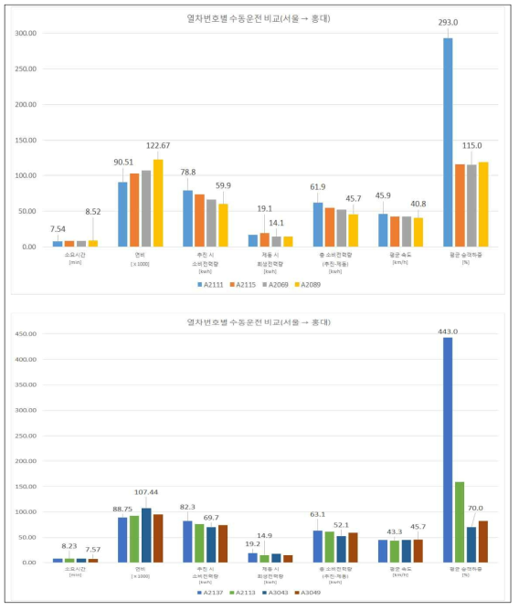 수동운전 시 열차번호별 에너지 사용량 데이터