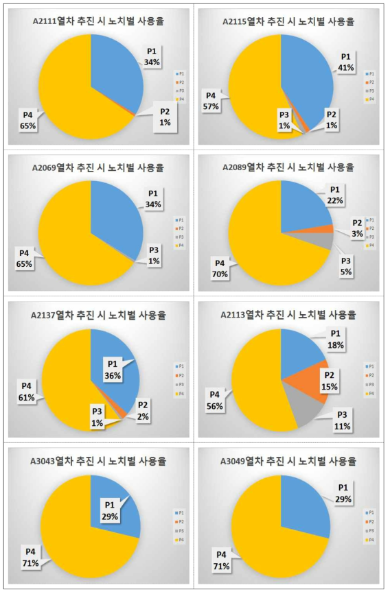 수동운전 시 열차번호별 추진 노치별 사용 율 비교 (서울 → 홍대)