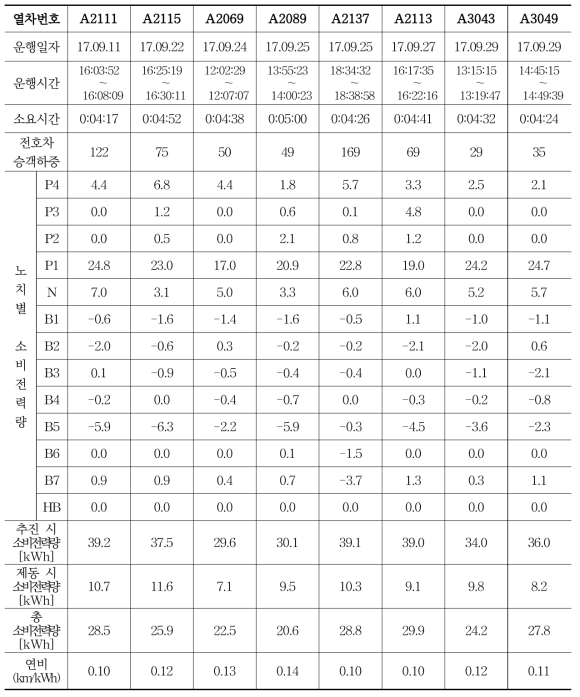 열차번호별 서울역 →공덕역 운행 시 에너지 사용량 비교 분석