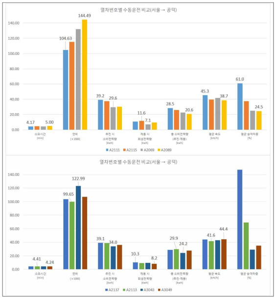 수동운전과 자동운전 모드로 운행 시 구간별 연비 대비 소비전력량 분석 결과