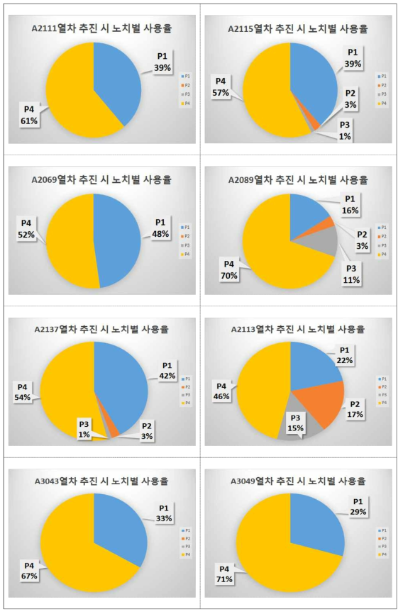 수동운전 시 열차번호별 추진 노치별 사용율 비교 (서울 → 공덕)