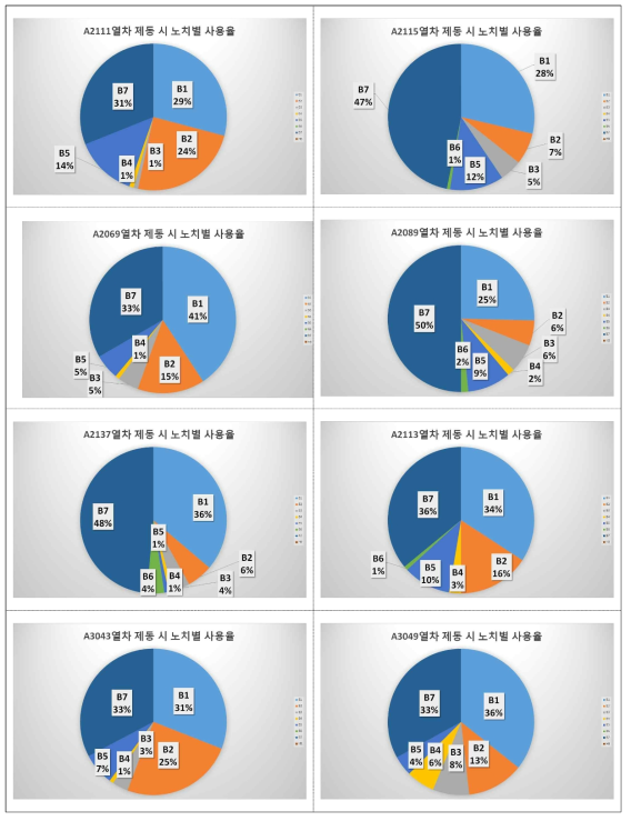 수동운전 시 열차번호별 제동 노치별 사용율 비교 (서울 → 공덕)