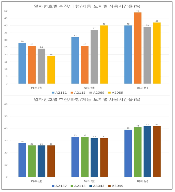 수동운전 시 열차번호별 추진/타행/제동 노치별 사용시간 비교 (서울 → 공덕)